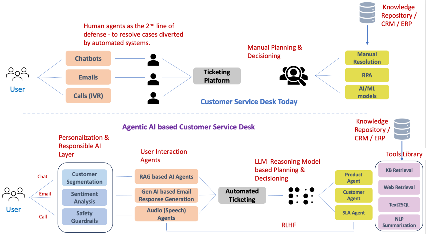 Agentic User Resolution Assistant (AURA)