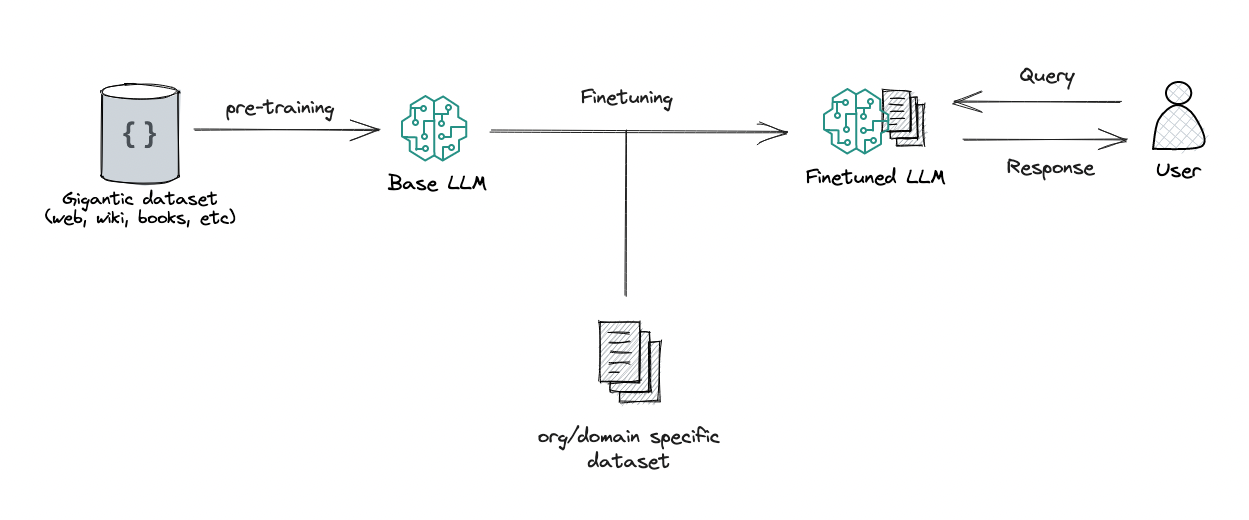 LLM Fine-Tuning