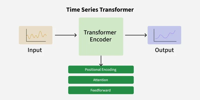 Transformer-for-Time-Series
